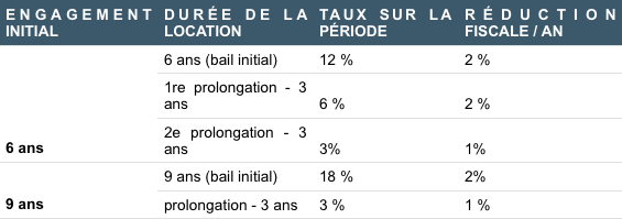 tableau-defiscalisation-conditions-relatives-au-bien-01